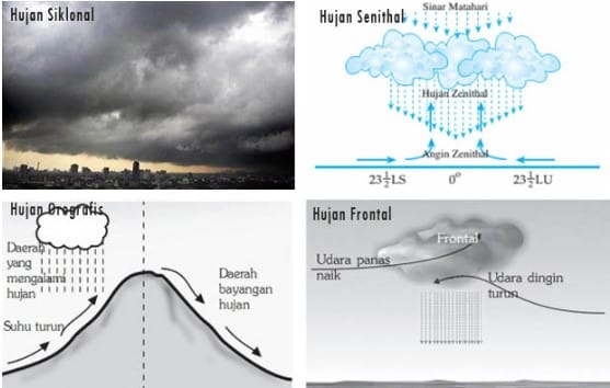 Jenis Jenis Hujan : Pengertian, Berdasarkan Proses Terjadi, Partikel Dan Curahnya